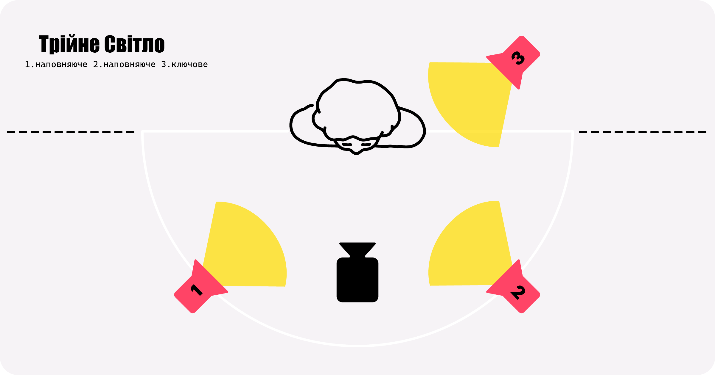 Схема трійного освітлення