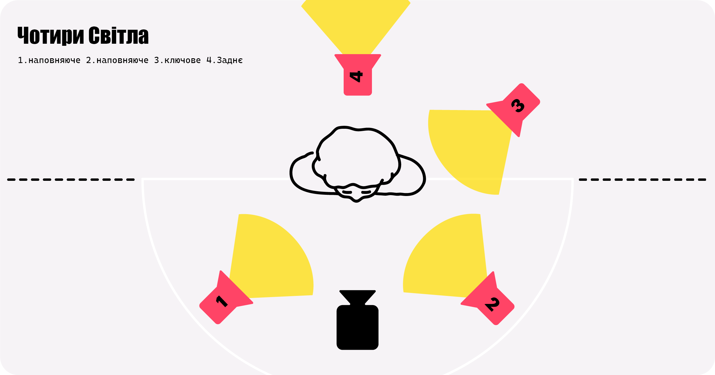 Схема освітлення чотирма світлами